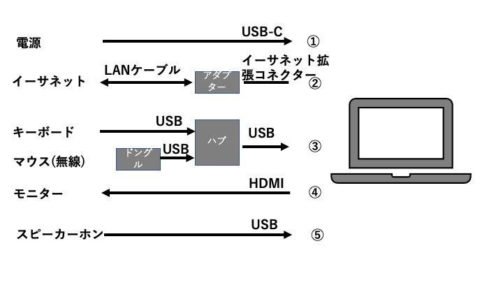 アンカー「PowerExpand 6-in-1 USB-C PD イーサネット ハブ」自腹購入レビュー！ - モノ好き。ブログ