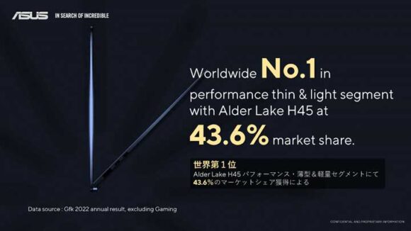 ASUSは Alder Lake H45 パフォーマンス・薄型＆軽量セグメントにて世界第１位