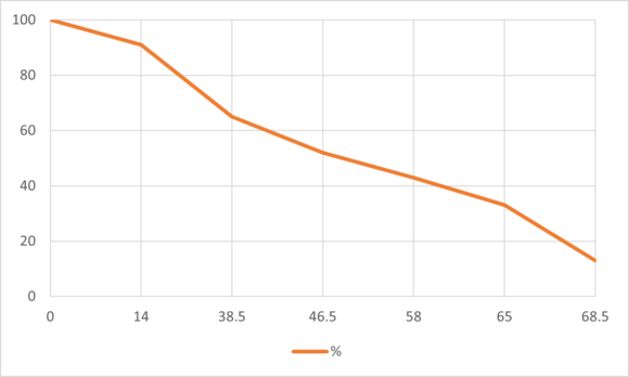 時間経過とバッテリー残量（%)の実測値のグラフ