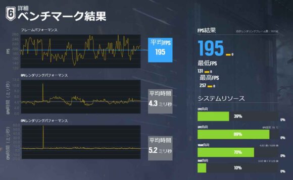 Rainbow Six Siegeのベンチマーク結果