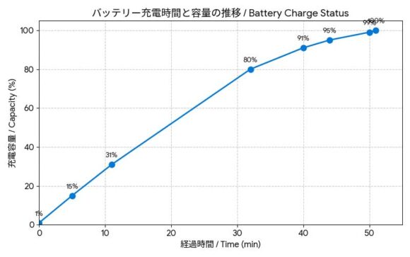 Band 11のバッテリー充電時間と容量の関係のグラフ。51分で100%に到達した