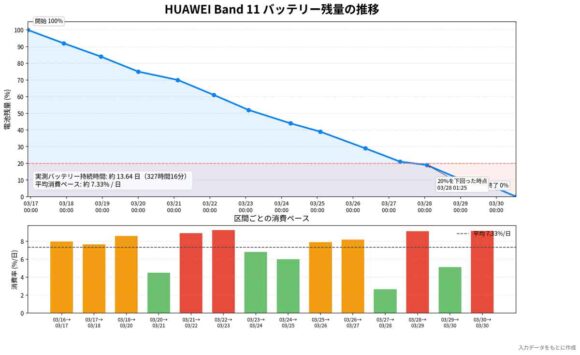 HUAWEI Band 11 バッテリー残量の推移