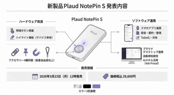 「発表されたPlaud NotePin S の情報だけに絞って、発表内容を図にまとめてください」とAsk Plaud に依頼し、出力されたインフォグラフィックス。