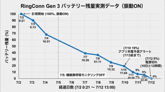 経過日数とバッテリー残量の関係性のグラフ